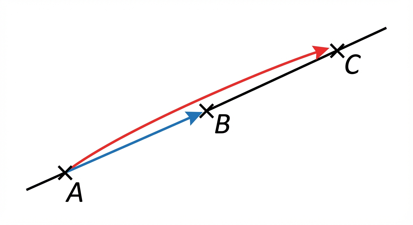 Dessin géométrique simple sur fond blanc. Une droite noire oblique monte vers la droite. Sur cette droite, trois points sont marqués par des croix : A, B et C, dans cet ordre. Une flèche bleue représente le vecteur AB. Une flèche rouge, plus longue, part de A et va jusqu'à C (vecteur AC). Les deux flèches sont superposées sur la droite.