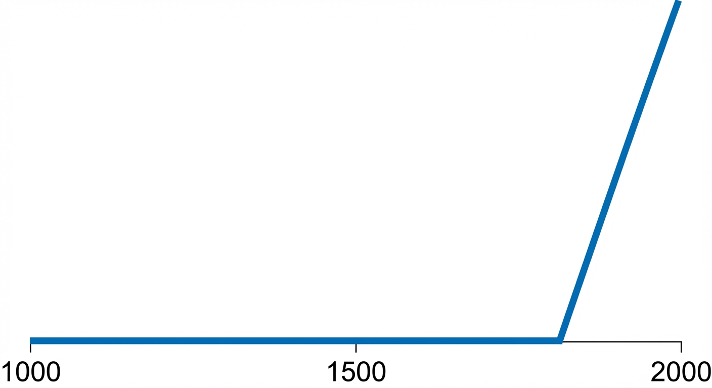 Graphique linéaire simple sur fond blanc. L'axe horizontal représente le temps de l'an 1000 à l'an 2000. La ligne est presque plate et horizontale jusqu'en 1800, puis monte brutalement et verticalement après 1800.