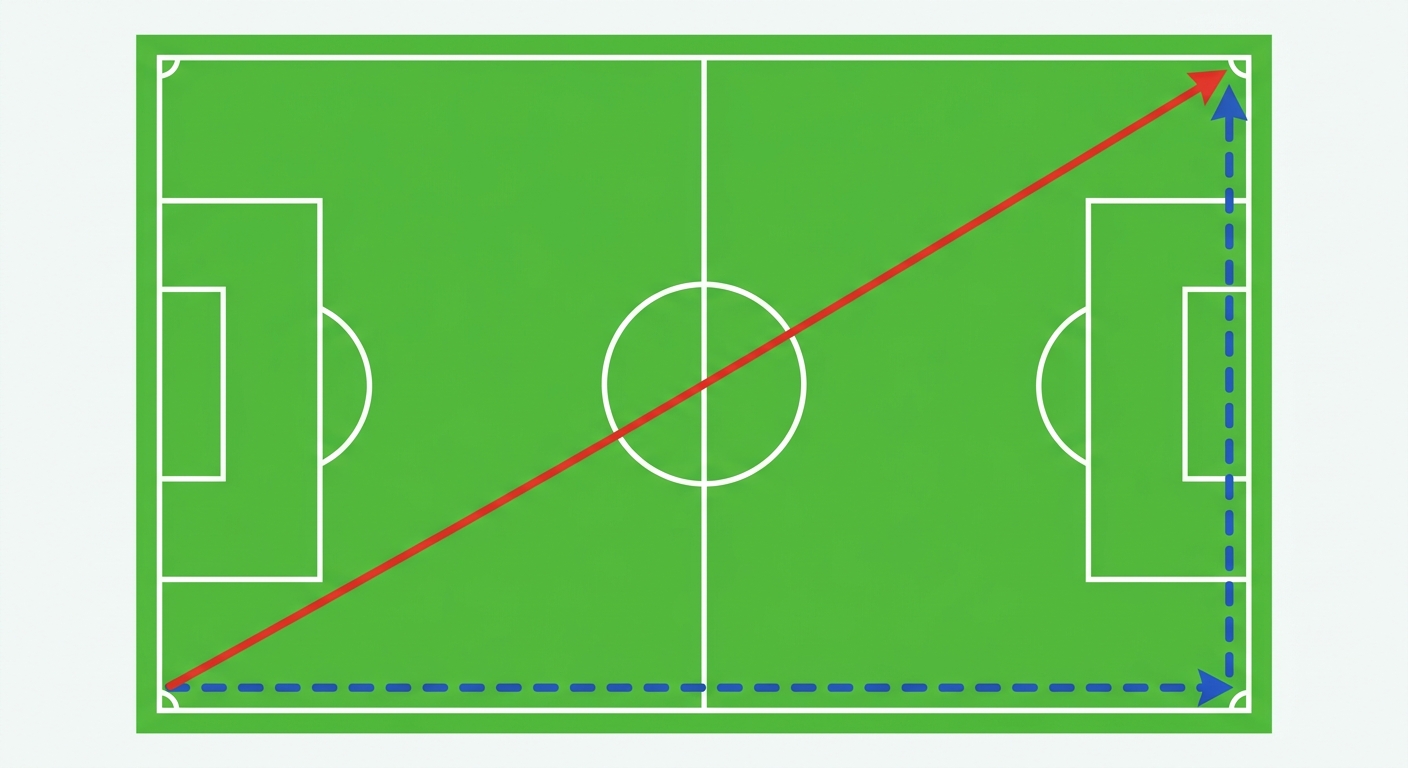 Schéma simple vue de dessus : un terrain de foot vert rectangulaire. Une flèche rouge continue coupe le terrain en diagonale du coin bas-gauche au coin haut-droit. Deux flèches bleues en pointillés longent le bord bas puis le bord droit pour rejoindre les mêmes points.
