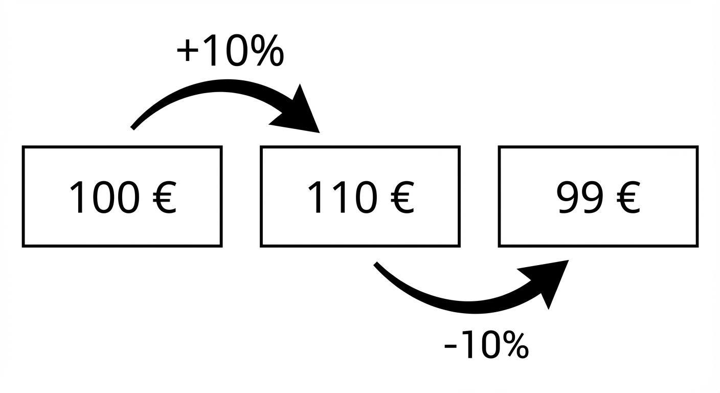 Schéma simple avec trois rectangles alignés horizontalement contenant des nombres. Le premier rectangle à gauche contient '100 €'. Une flèche courbe va vers le rectangle du milieu contenant '110 €' avec l'étiquette '+10%'. Une deuxième flèche courbe va du milieu vers le rectangle de droite contenant '99 €' avec l'étiquette '-10%'. Fond blanc épuré.