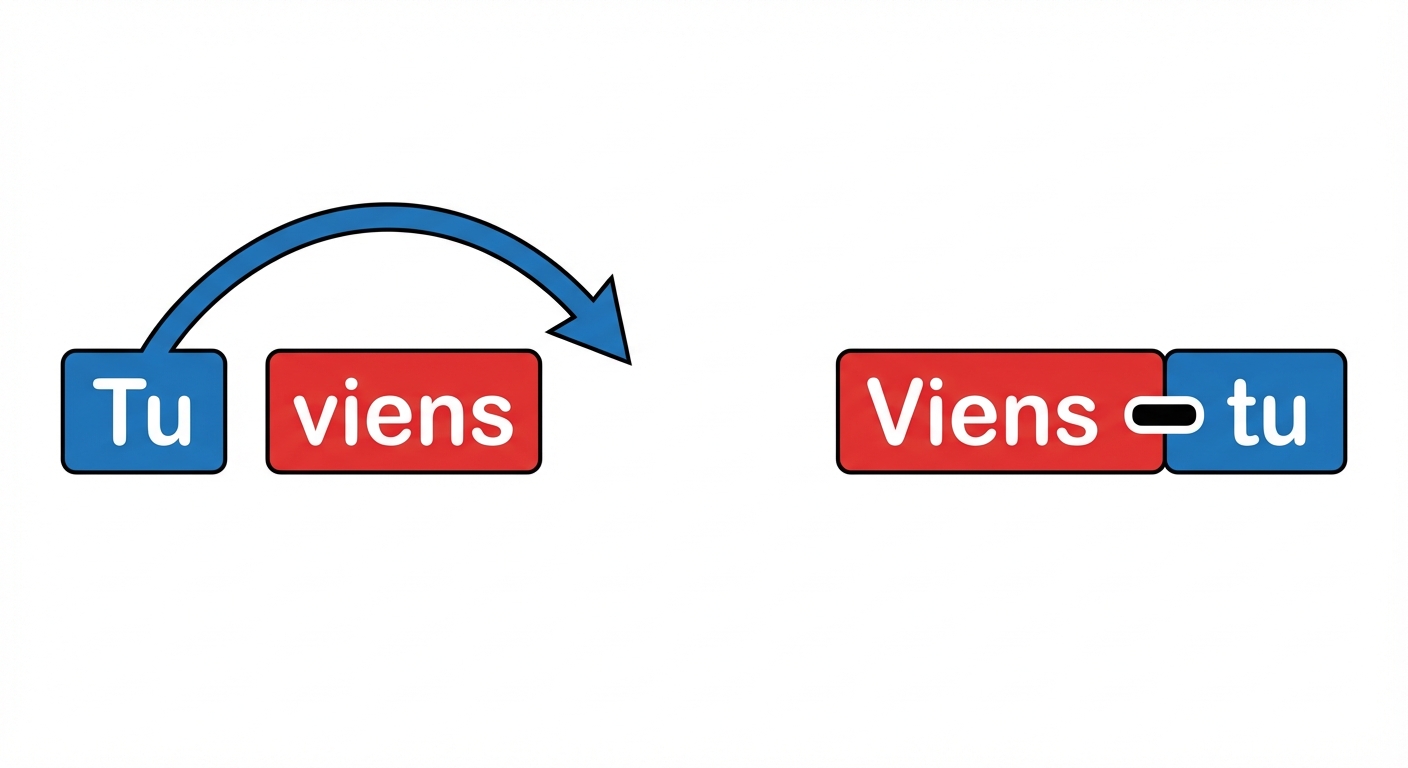 Illustration simple sur fond blanc. À gauche, deux étiquettes rectangulaires côte à côte : 'Tu' (bleu) puis 'viens' (rouge). Une flèche courbe part de 'Tu' pour aller après 'viens'. À droite, le résultat : l'étiquette 'Viens' (rouge) suivie de l'étiquette 'tu' (bleu) avec un trait d'union noir bien visible entre les deux.