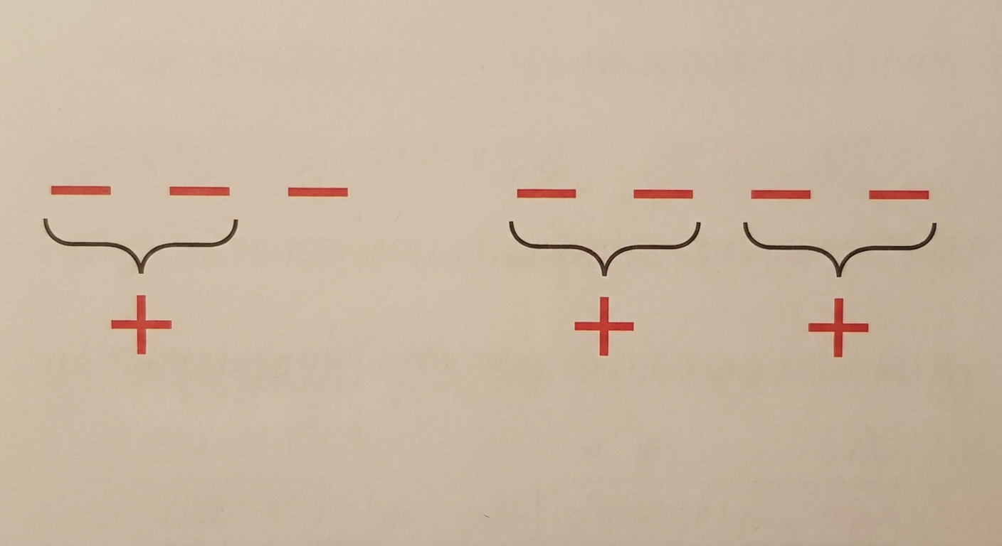 Dessin schématique. À gauche, trois signes moins rouges alignés, avec une accolade sous les deux premiers indiquant qu'ils deviennent un plus (+). À droite, quatre signes moins rouges alignés, regroupés par deux, montrant qu'ils se transforment tous en plus.