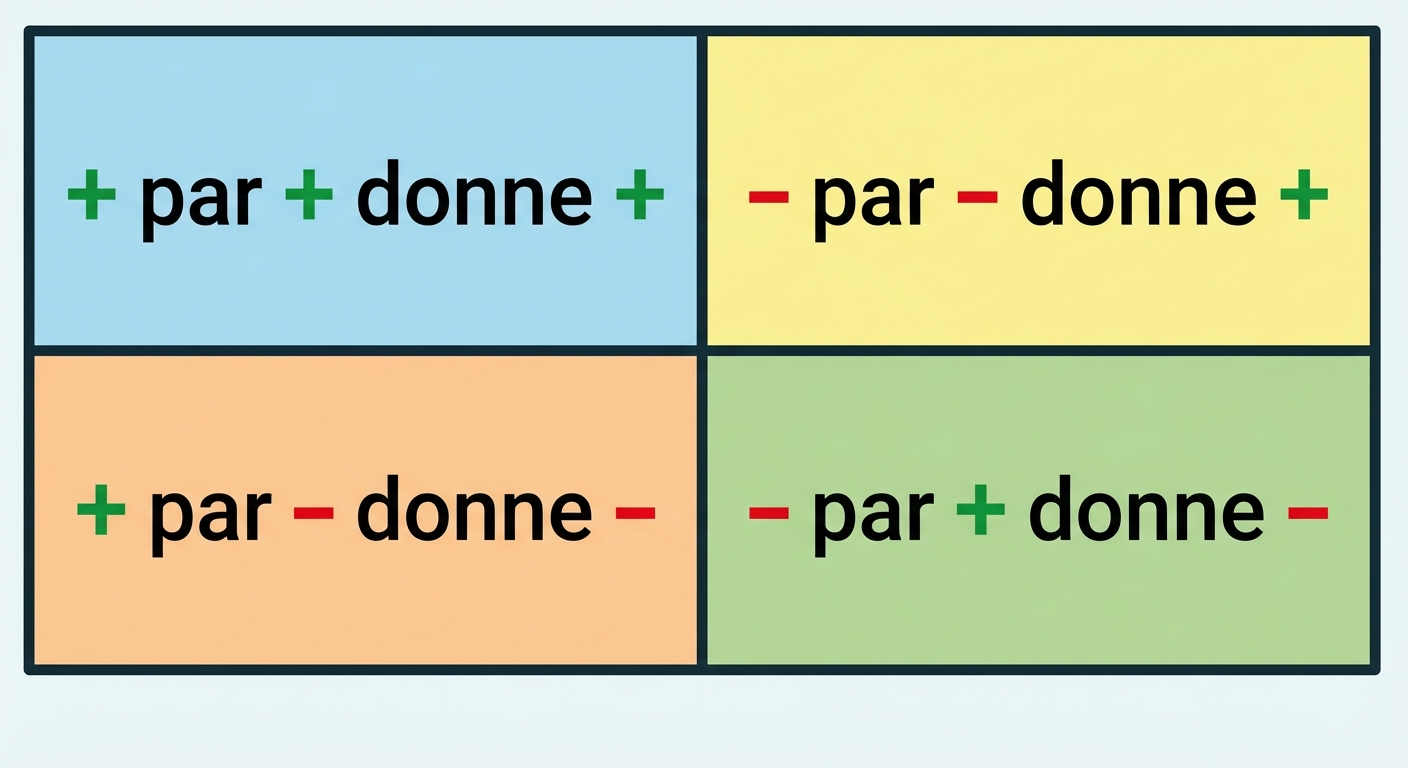 Tableau 2x2 coloré et épuré. Case 1 : '+ par + donne +'. Case 2 : '- par - donne +'. Case 3 : '+ par - donne -'. Case 4 : '- par + donne -'.