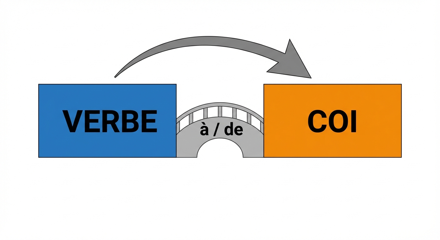 Schéma minimaliste sur fond blanc. À gauche une boîte bleue VERBE, à droite une boîte orange COI. Entre les deux, un petit pont gris arqué sur lequel est écrit 'à' ou 'de'. La flèche passe par-dessus ce pont pour aller du verbe au COI.