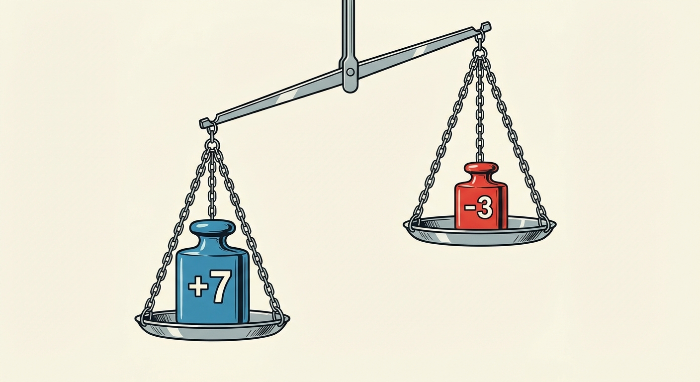 Illustration d'une balance à deux plateaux. Sur le plateau de gauche, un gros poids bleu marqué '+7'. Sur le plateau de droite, un petit poids rouge marqué '-3'. Le plateau bleu penche vers le bas car il est plus lourd.