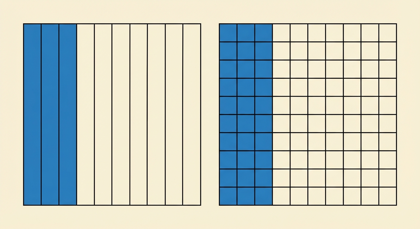 Comparaison visuelle côte à côte. Gauche : un carré divisé en 10 bandes verticales, 3 sont bleues (0,3). Droite : un carré identique quadrillé en 100 petits carreaux, 30 carreaux sont bleus (0,30). La zone bleue occupe la même surface totale.