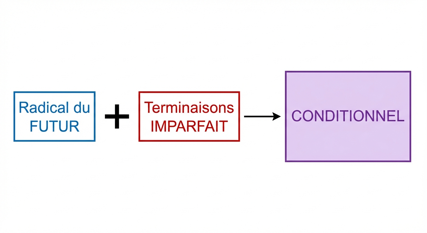 Image style schéma éducatif sur fond blanc. À gauche une brique bleue marquée 'Radical du FUTUR'. Au centre un signe plus (+). À droite une brique rouge marquée 'Terminaisons IMPARFAIT'. Une flèche mène au résultat : une brique violette marquée 'CONDITIONNEL'.