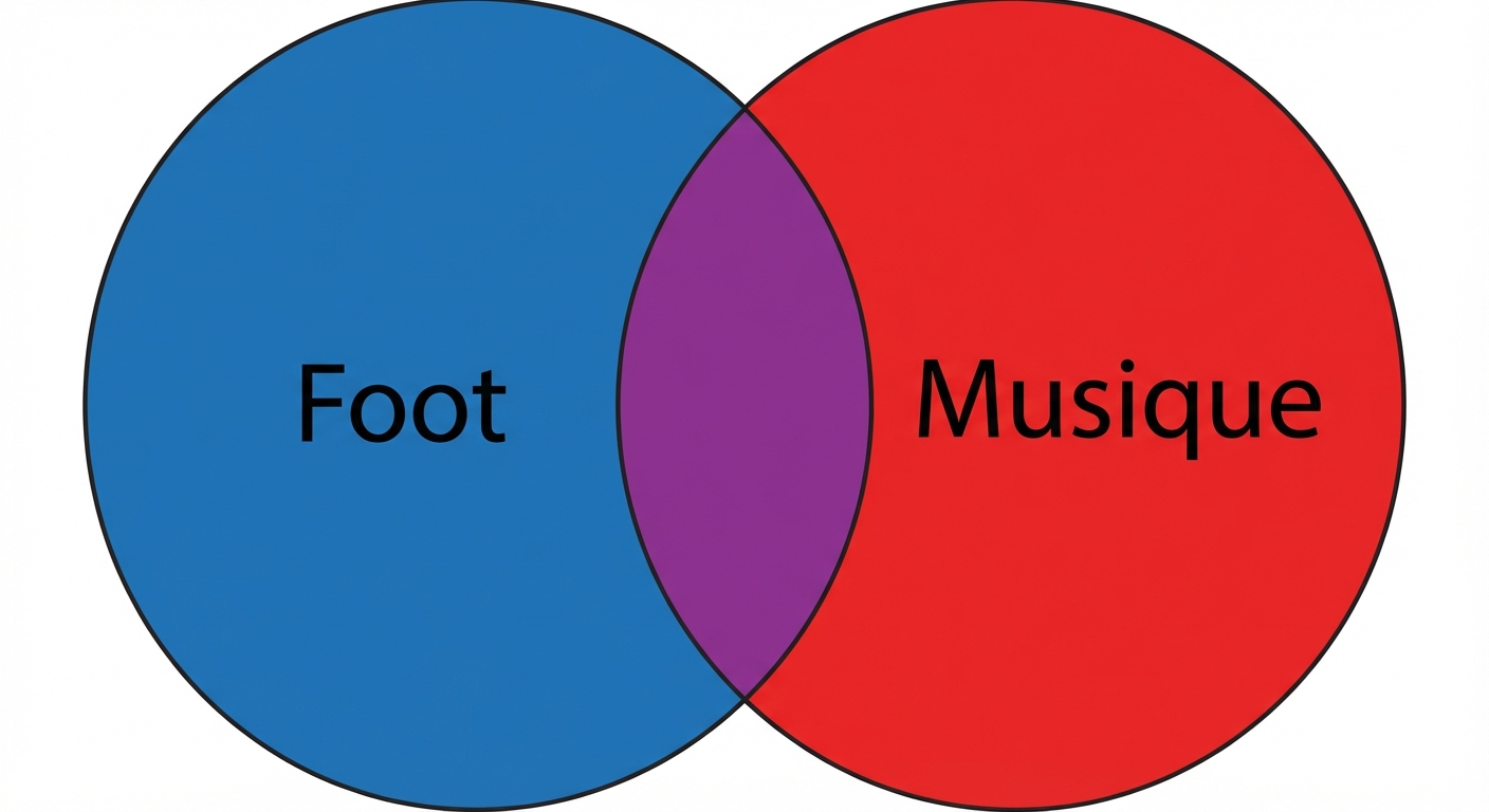 Schéma pédagogique simple sur fond blanc type diagramme de Venn. Deux cercles se chevauchent au centre. Le cercle de gauche est bleu (étiqueté 'Foot'), celui de droite est rouge (étiqueté 'Musique'). La zone centrale d'intersection est violette.