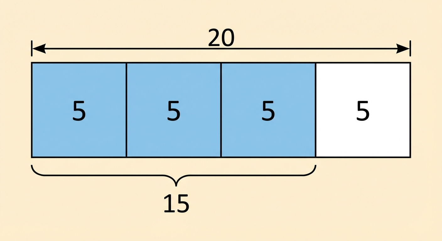 Une bande rectangulaire horizontale divisée en 4 cases identiques. La longueur totale est marquée '20'. Chaque case contient le chiffre '5'. Les 3 premières cases sont coloriées en bleu, la dernière est blanche. Une accolade sous les 3 cases bleues indique '15'.
