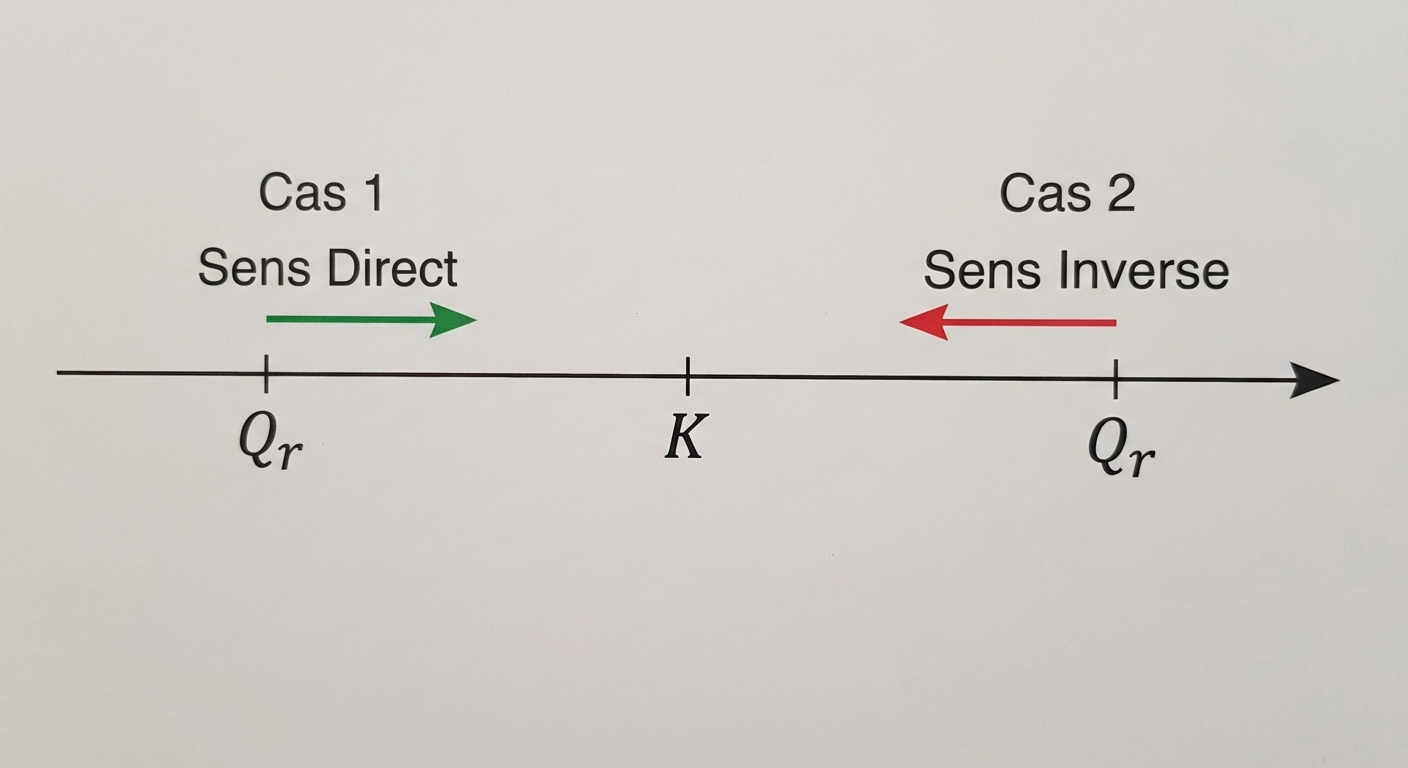 Schéma d'un axe horizontal orienté vers la droite. Une marque fixe au milieu nommée 'K'. Cas 1 : une marque 'Qr' à gauche de K avec une flèche verte allant vers la droite (Sens Direct). Cas 2 : une marque 'Qr' à droite de K avec une flèche rouge allant vers la gauche (Sens Inverse).