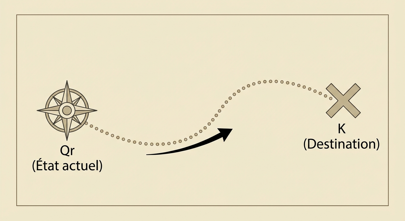 Dessin schématique épuré style carte au trésor. Un point de départ marqué 'Qr (État actuel)' à gauche, un chemin en pointillés menant vers une croix marquée 'K (Destination)' à droite. Une flèche indique le mouvement de Qr vers K.