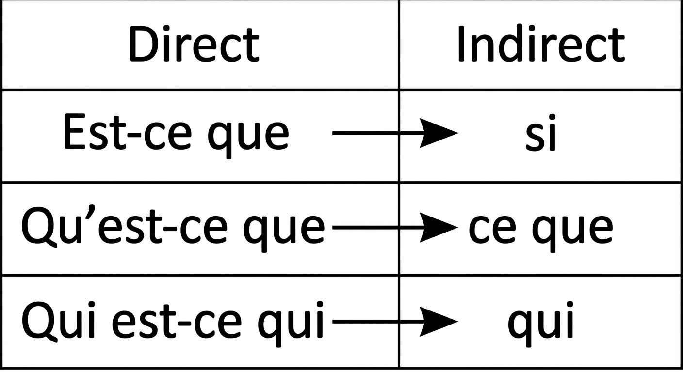 Un tableau simple à deux colonnes sur fond blanc. Colonne de gauche titrée 'Direct' contient les mots 'Est-ce que', 'Qu'est-ce que', 'Qui est-ce qui'. Colonne de droite titrée 'Indirect' contient en face 'si', 'ce que', 'qui'. Des flèches relient les correspondances.