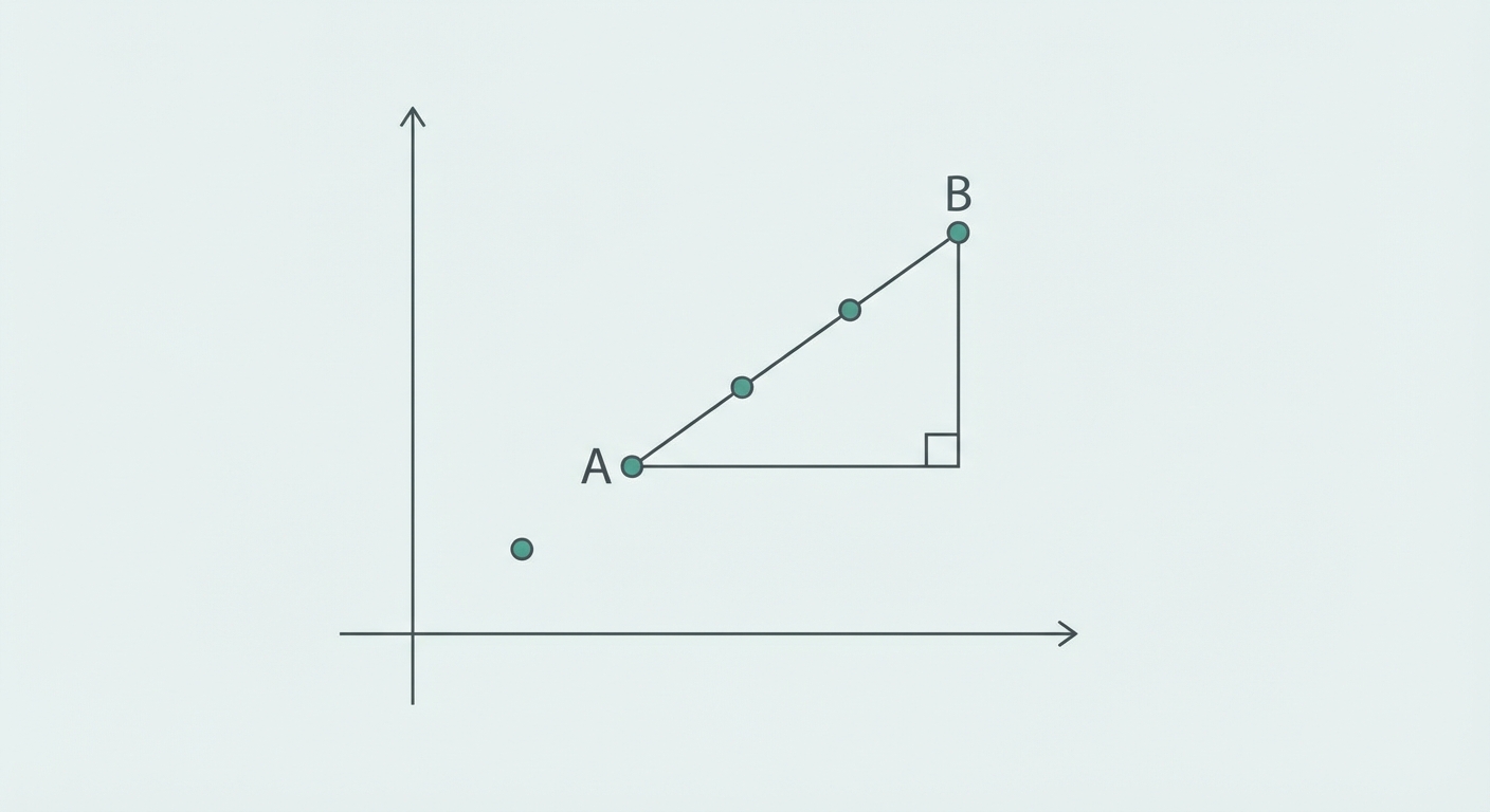 Graphique cartésien simple. Des points alignés représentent la suite. Un triangle rectangle est dessiné entre deux points A et B pour montrer la différence de hauteur (vertical) et la différence de rang (horizontal).