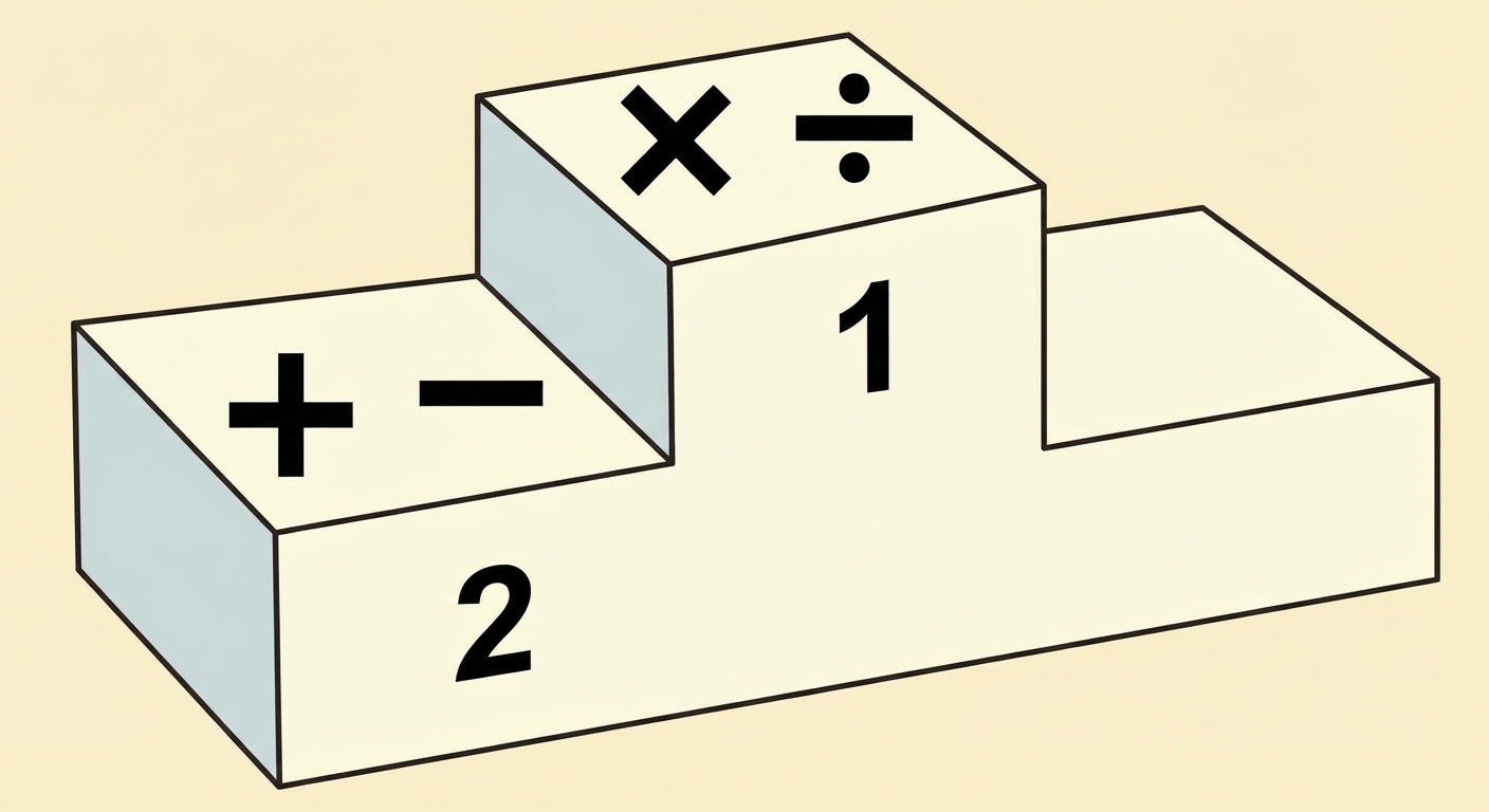 Un dessin de podium de sport à deux marches. Sur la plus haute marche (numéro 1), les symboles de multiplication '×' et de division '÷'. Sur la marche du dessous (numéro 2), les symboles d'addition '+' et de soustraction '-'.