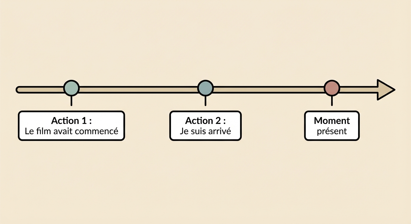 Schéma simple d'une frise chronologique horizontale (flèche vers la droite). Trois points sont marqués de gauche à droite. Le point 1 à gauche est étiqueté 'Action 1 : Le film avait commencé'. Le point 2 au milieu est étiqueté 'Action 2 : Je suis arrivé'. Le point 3 à droite est étiqueté 'Moment présent'.