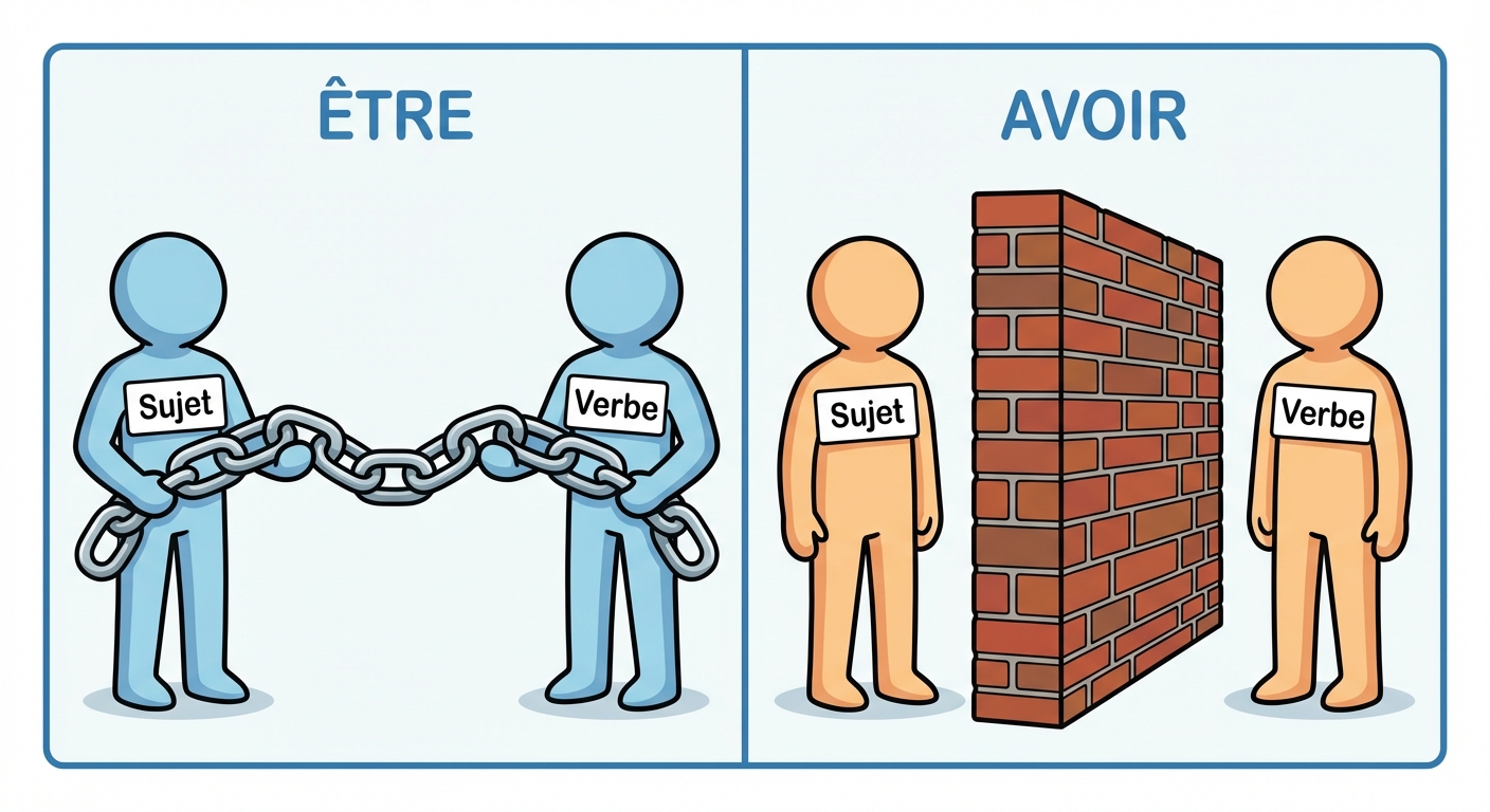 Illustration divisée en deux. Côté gauche 'ÊTRE' : une chaîne relie le Sujet et le Verbe (accord). Côté droit 'AVOIR' : un mur de briques sépare le Sujet et le Verbe (pas d'accord).