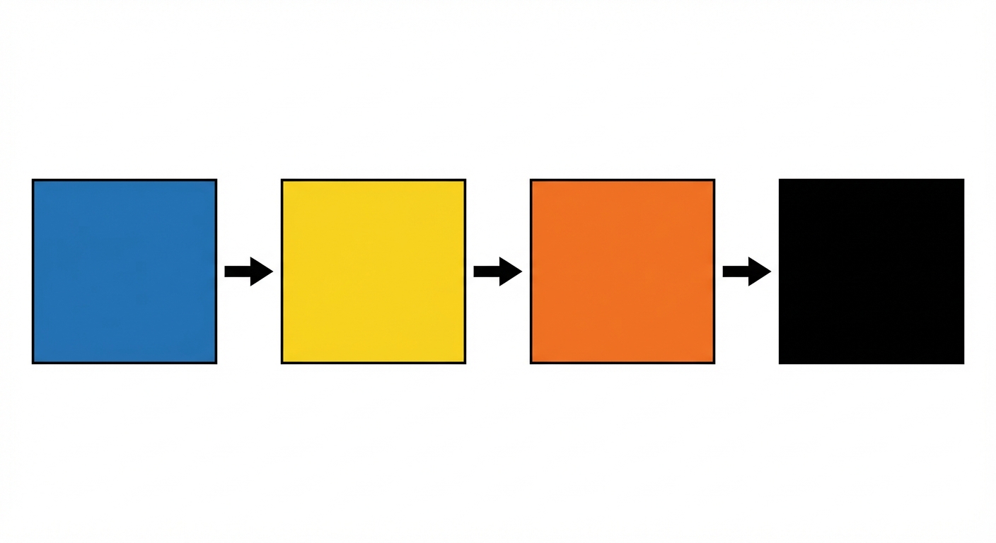 Quatre carrés alignés horizontalement de gauche à droite. Le premier carré est bleu, le deuxième est jaune, le troisième est orange, le quatrième est noir. Entre chaque carré se trouve une petite flèche noire pointant vers la droite. Le fond de l'image est entièrement blanc.