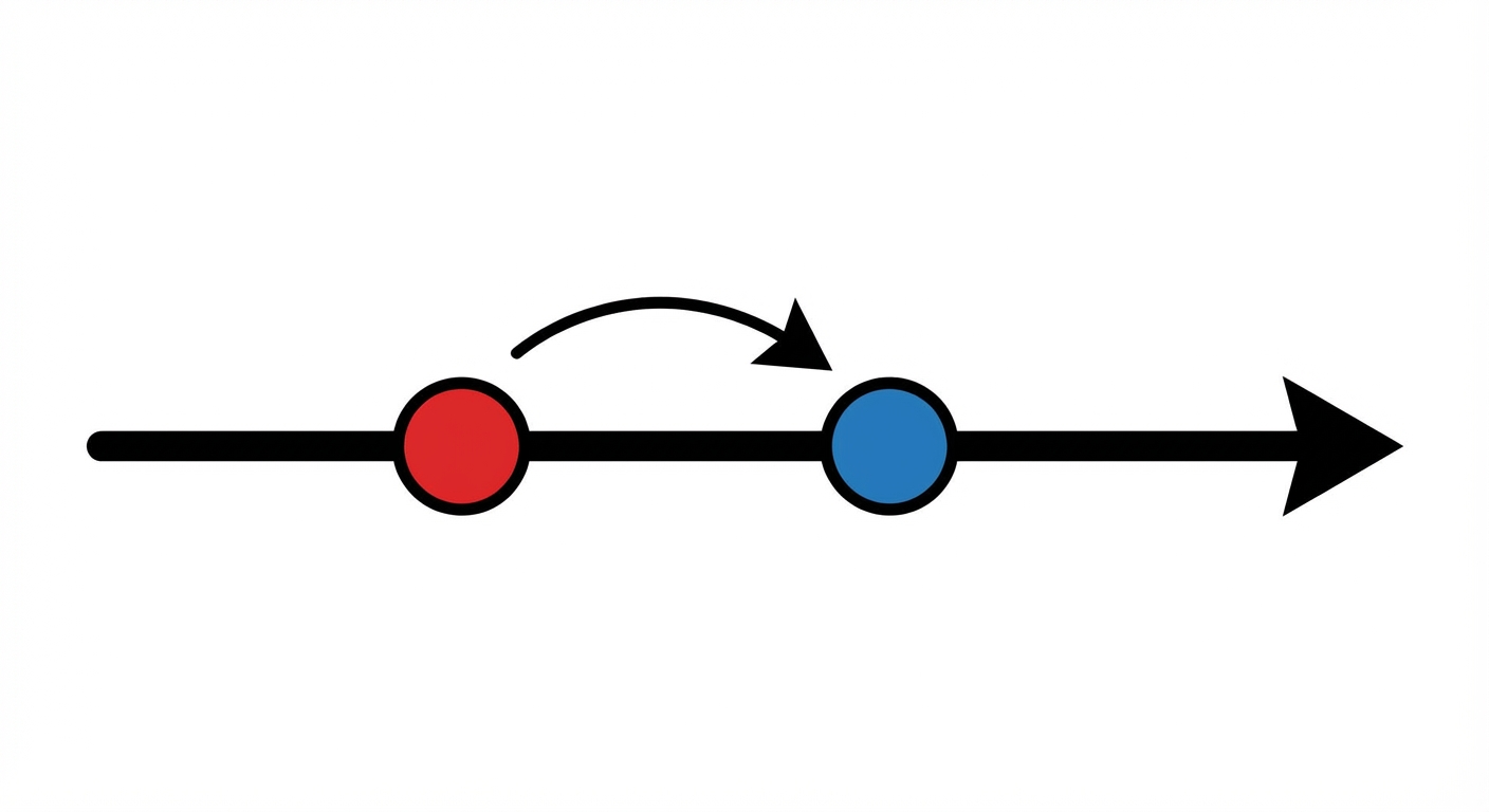 Schéma simple d'une frise chronologique horizontale sur fond blanc. Une flèche noire pointe vers la droite. Sur la ligne, deux points sont marqués. Le premier point à gauche est rouge (action 1). Le deuxième point, un peu plus à droite, est bleu (action 2). Une petite flèche courbe relie le point rouge vers le point bleu pour montrer l'antériorité.