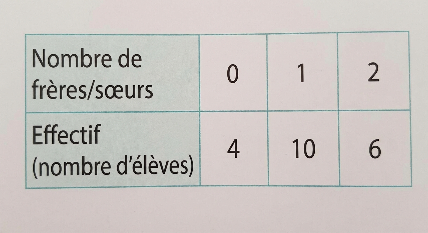 Tableau simple à deux lignes et quatre colonnes. Première ligne intitulée 'Nombre de frères/sœurs' avec les valeurs : 0, 1, 2. Deuxième ligne intitulée 'Effectif (nombre d'élèves)' avec les valeurs : 4, 10, 6.