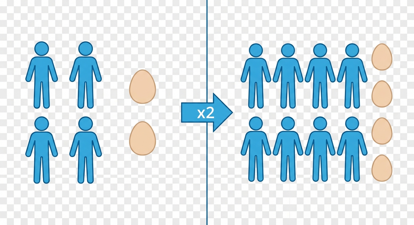 Schéma divisé en deux parties. Partie gauche : 4 bonhommes bâtons bleus et 2 œufs beiges. Une flèche va vers la droite avec le symbole 'x2'. Partie droite : 8 bonhommes bâtons bleus et 4 œufs beiges.