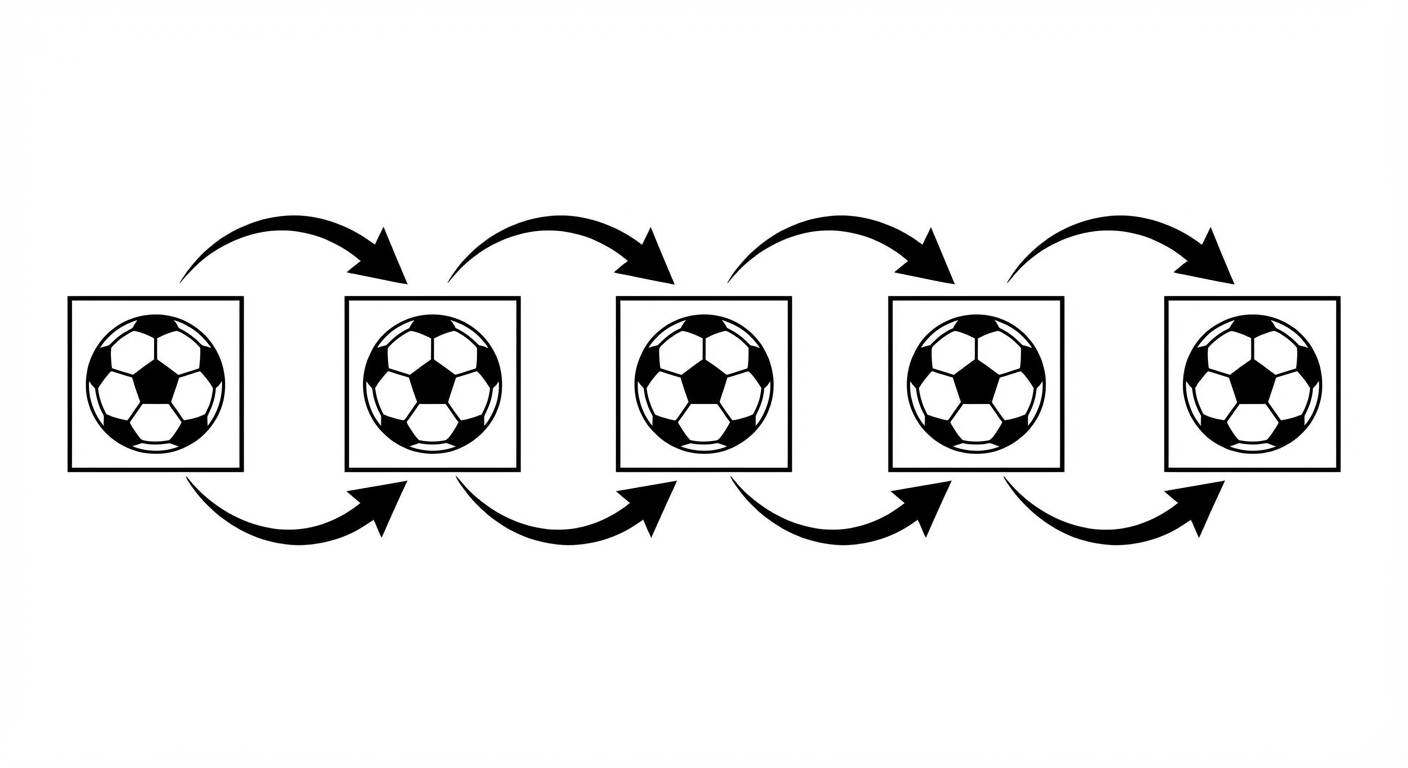 Schéma simple à plat sur fond blanc : 5 cases carrées alignées horizontalement. Chaque case contient un ballon de foot identique. Une flèche courbe relie chaque case à la suivante pour montrer la répétition identique.
