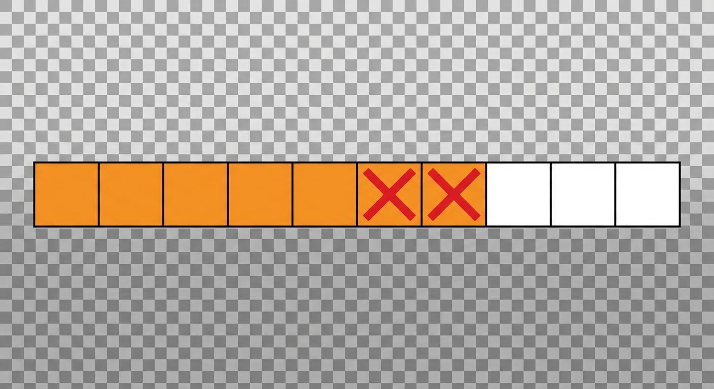 Une barre horizontale divisée en 10 petits carrés. 7 sont coloriés en orange. Sur ces 7, les 2 derniers sont barrés d'une croix pour montrer la soustraction. Il reste 5 carrés oranges intacts.